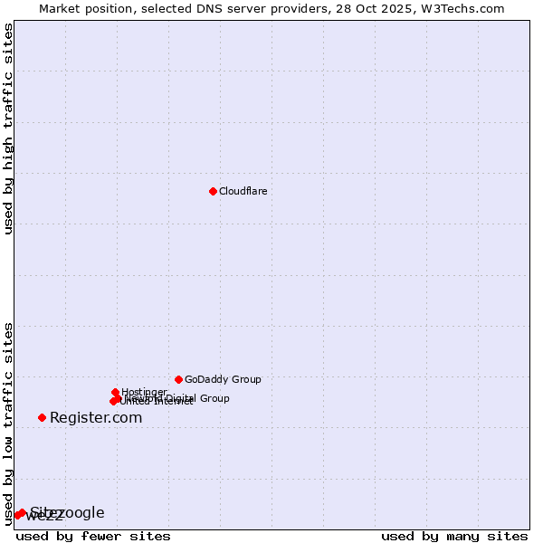 Market position of Register.com vs. Sitezoogle vs. we22