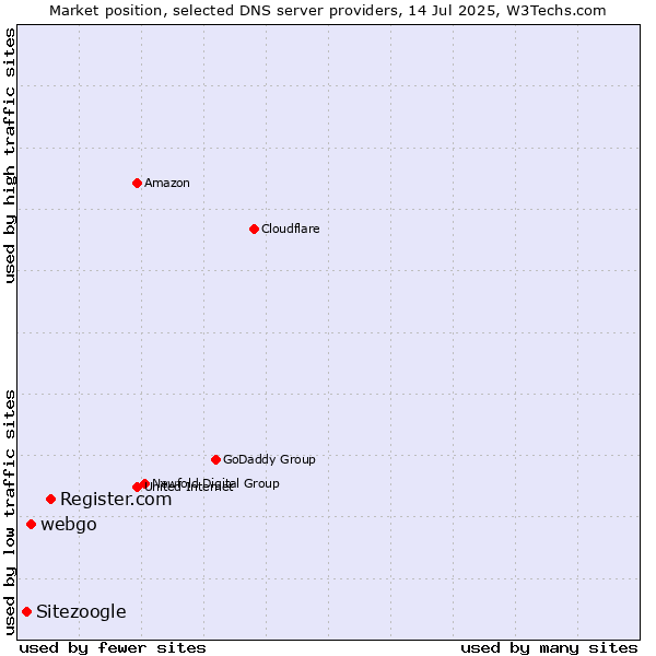 Market position of Register.com vs. webgo vs. Sitezoogle