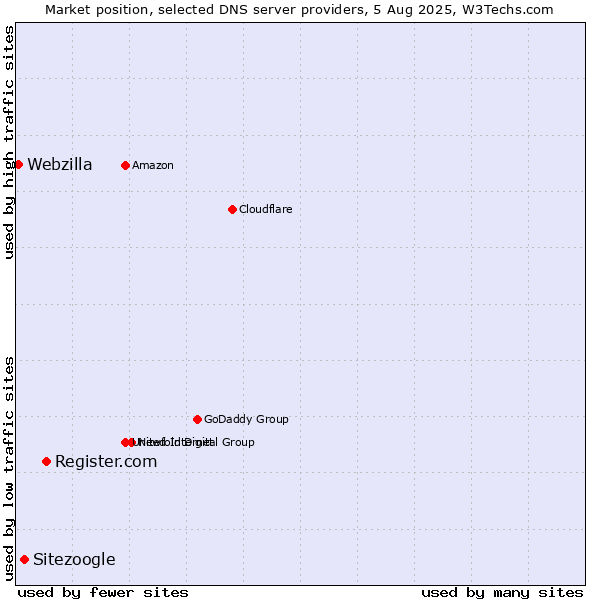 Market position of Register.com vs. Sitezoogle vs. Webzilla