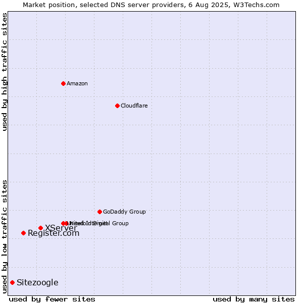 Market position of XServer vs. Register.com vs. Sitezoogle
