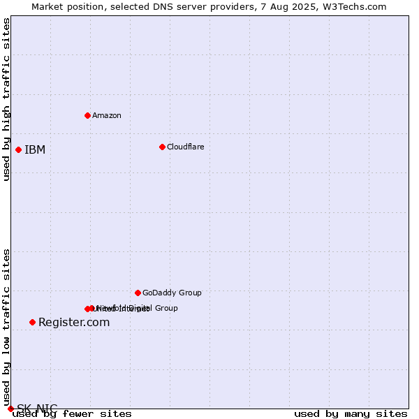 Market position of Register.com vs. IBM vs. SK-NIC
