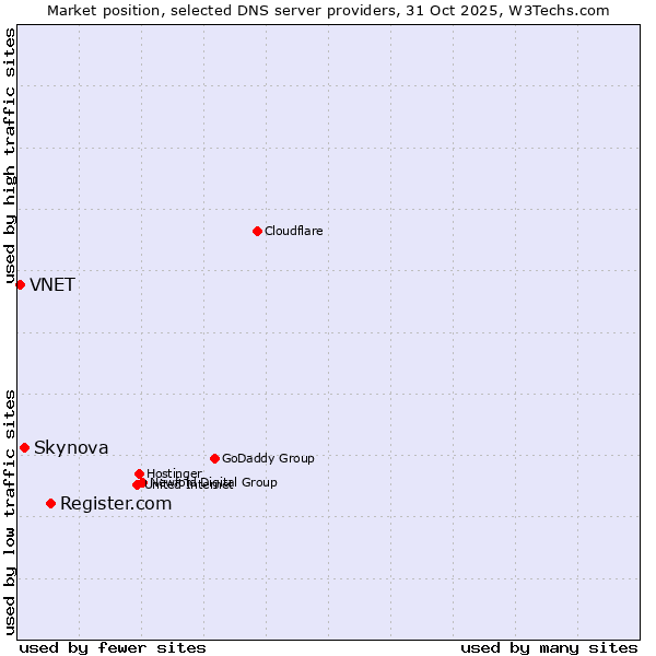 Market position of Register.com vs. Skynova vs. VNET