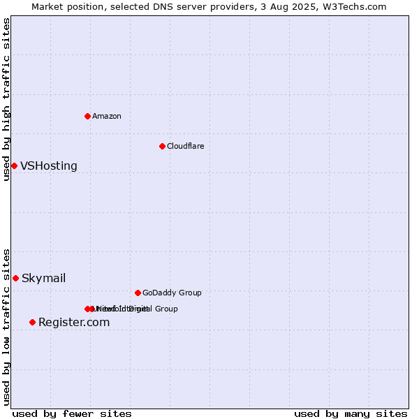 Market position of Register.com vs. Skymail vs. VSHosting