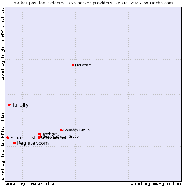 Market position of Register.com vs. Turbify vs. Smarthost