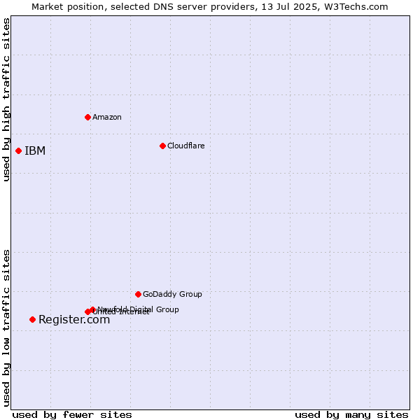 Market position of Register.com vs. IBM