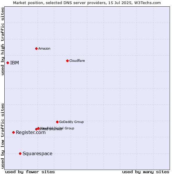 Market position of Squarespace vs. Register.com vs. IBM