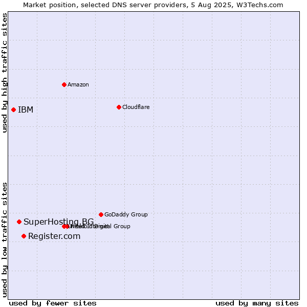 Market position of Register.com vs. SuperHosting.BG vs. IBM