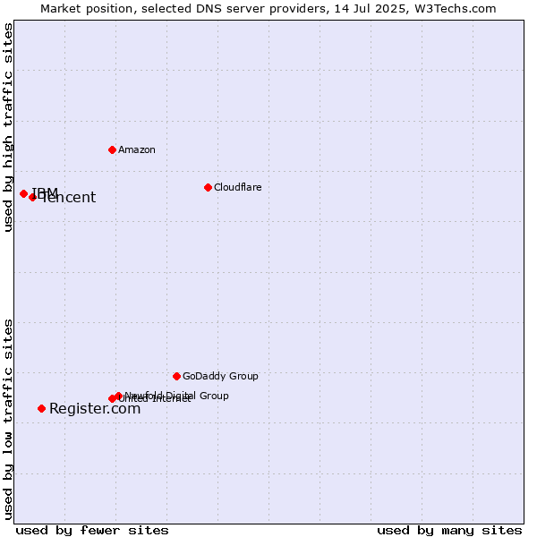Market position of Register.com vs. Tencent vs. IBM