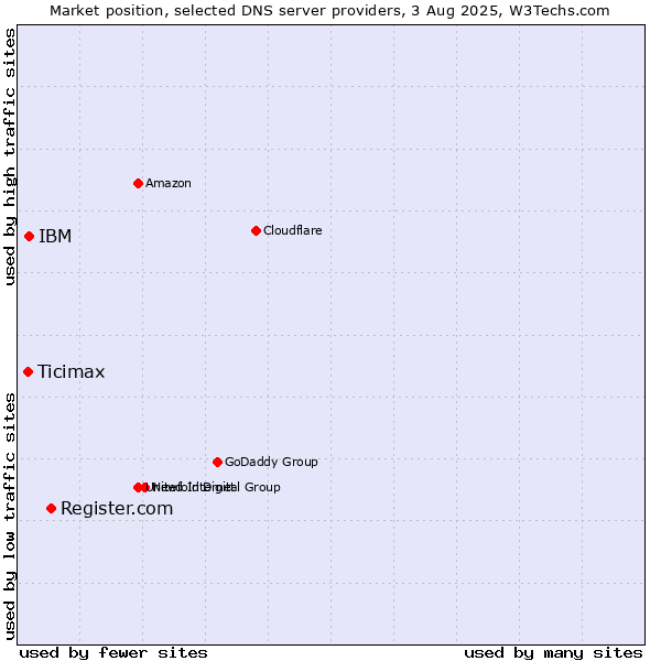 Market position of Register.com vs. IBM vs. Ticimax
