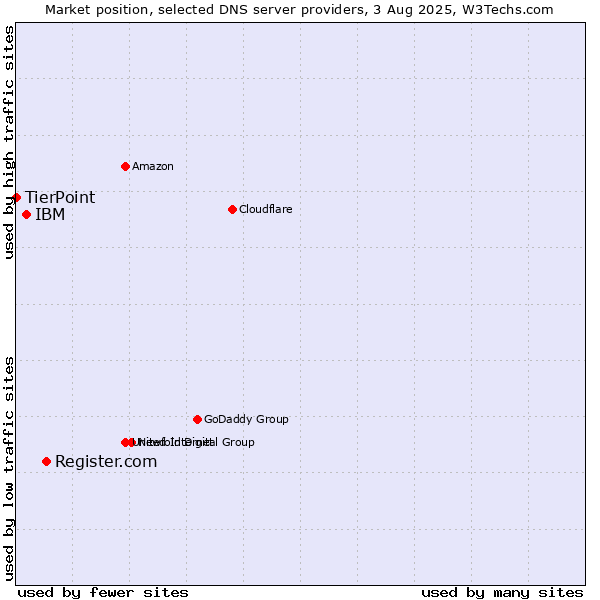 Market position of Register.com vs. IBM vs. TierPoint