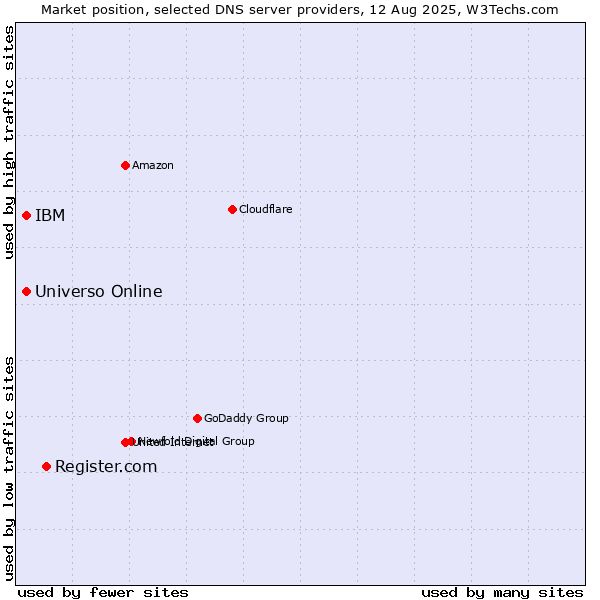 Market position of Register.com vs. Universo Online vs. IBM