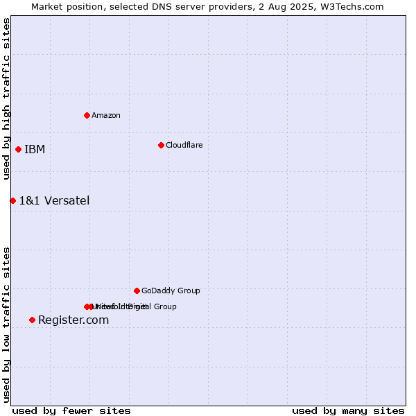 Market position of Register.com vs. IBM vs. 1&1 Versatel
