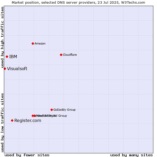 Market position of Register.com vs. IBM vs. Visualsoft