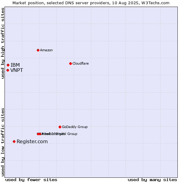 Market position of Register.com vs. IBM vs. VNPT