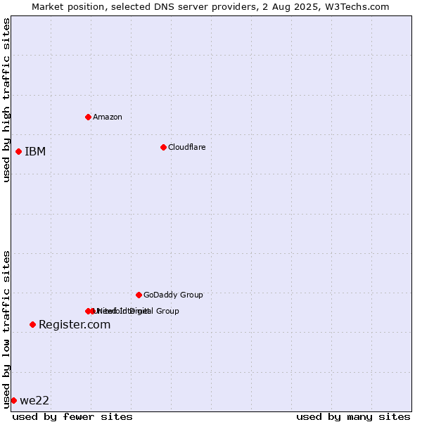 Market position of Register.com vs. IBM vs. we22
