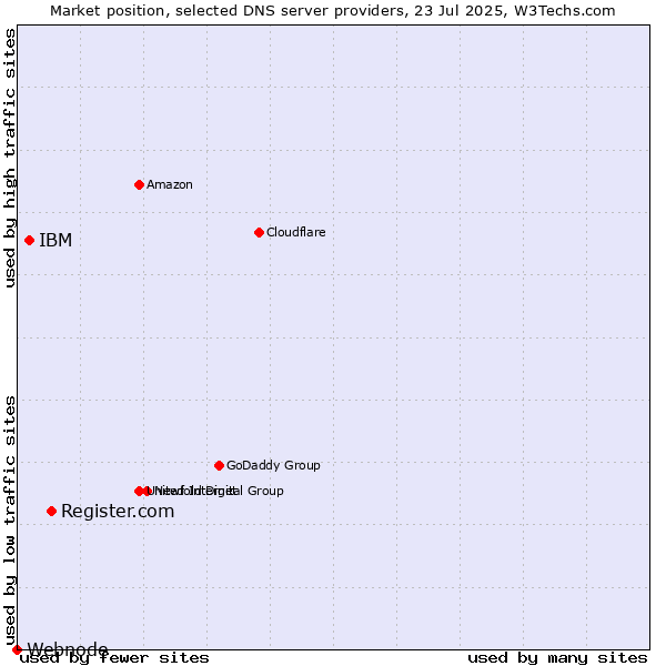 Market position of Register.com vs. IBM vs. Webnode