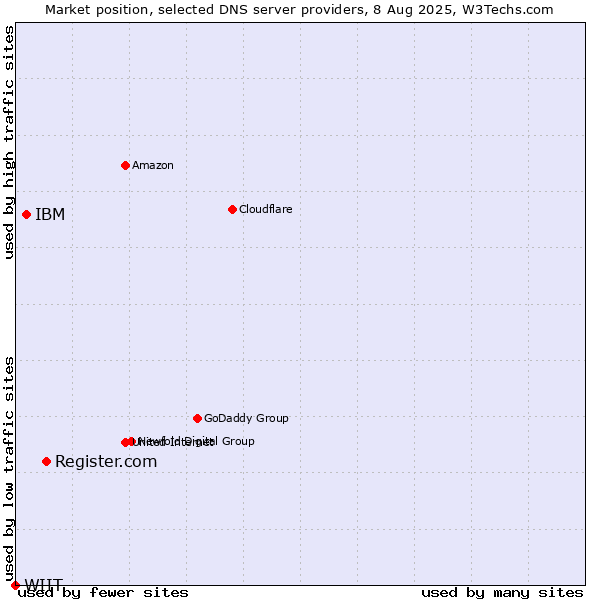 Market position of Register.com vs. IBM vs. WIIT