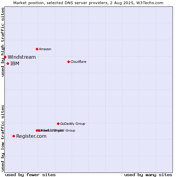 Market position of Register.com vs. IBM vs. Windstream