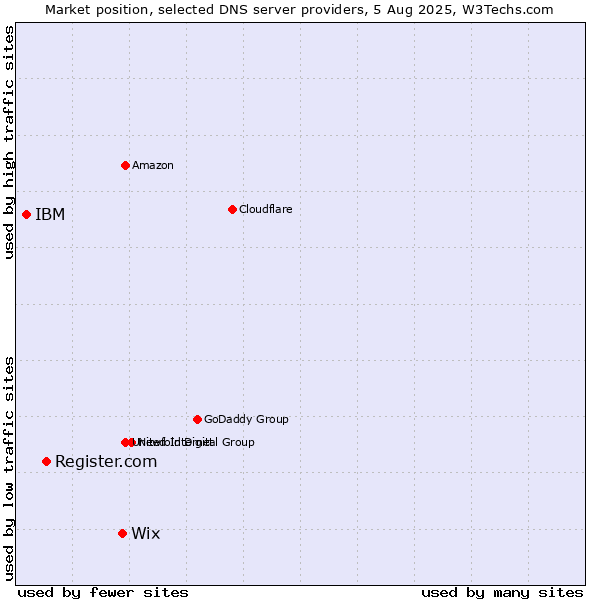 Market position of Wix vs. Register.com vs. IBM