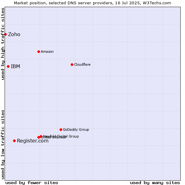 Market position of Register.com vs. IBM vs. Zoho