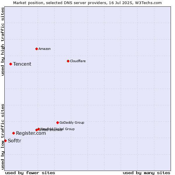 Market position of Register.com vs. Tencent vs. Softtr