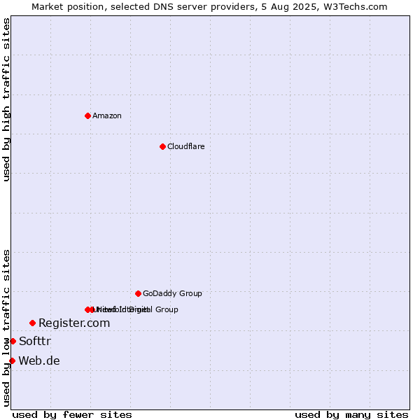 Market position of Register.com vs. Softtr vs. Web.de