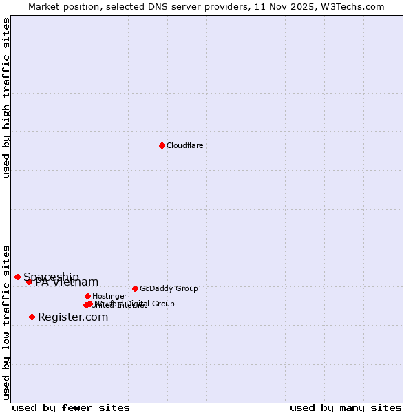 Market position of Register.com vs. PA Vietnam vs. Spaceship