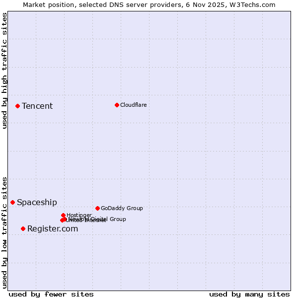 Market position of Register.com vs. Tencent vs. Spaceship