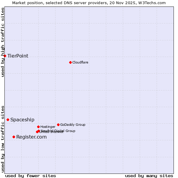 Market position of Register.com vs. Spaceship vs. TierPoint