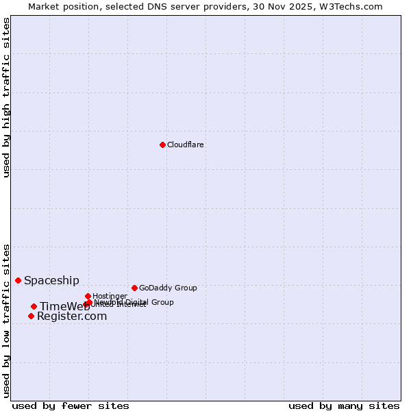 Market position of TimeWeb vs. Register.com vs. Spaceship