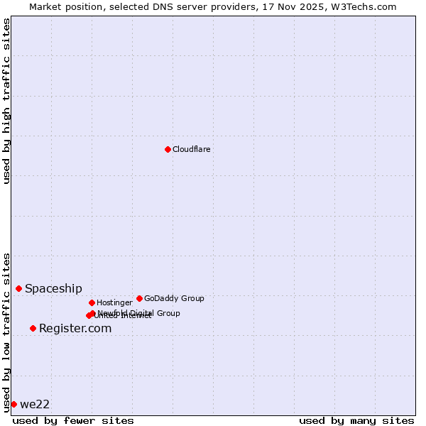 Market position of Register.com vs. Spaceship vs. we22
