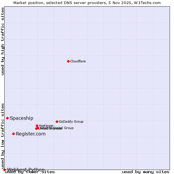 Market position of Register.com vs. Spaceship vs. Webhost Python