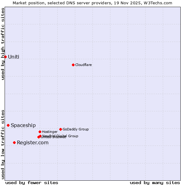 Market position of Register.com vs. Spaceship vs. Uniti