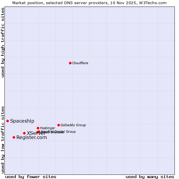 Market position of XServer vs. Register.com vs. Spaceship