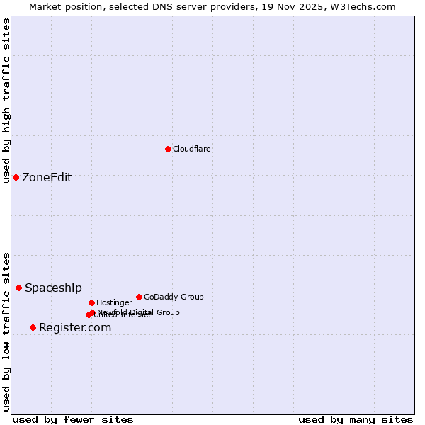 Market position of Register.com vs. Spaceship vs. ZoneEdit