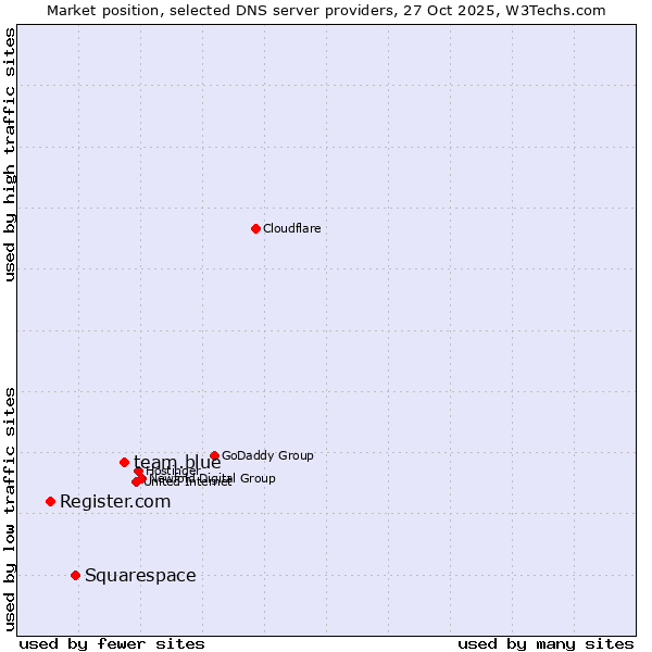Market position of team.blue vs. Squarespace vs. Register.com