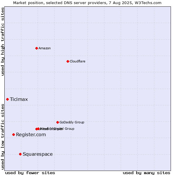 Market position of Squarespace vs. Register.com vs. Ticimax