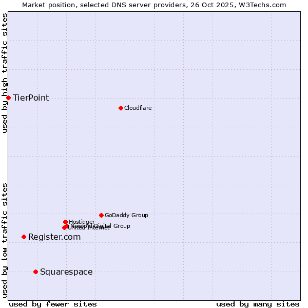 Market position of Squarespace vs. Register.com vs. TierPoint