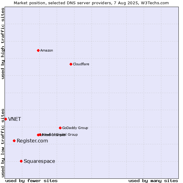 Market position of Squarespace vs. Register.com vs. VNET