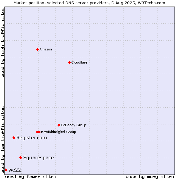 Market position of Squarespace vs. Register.com vs. we22