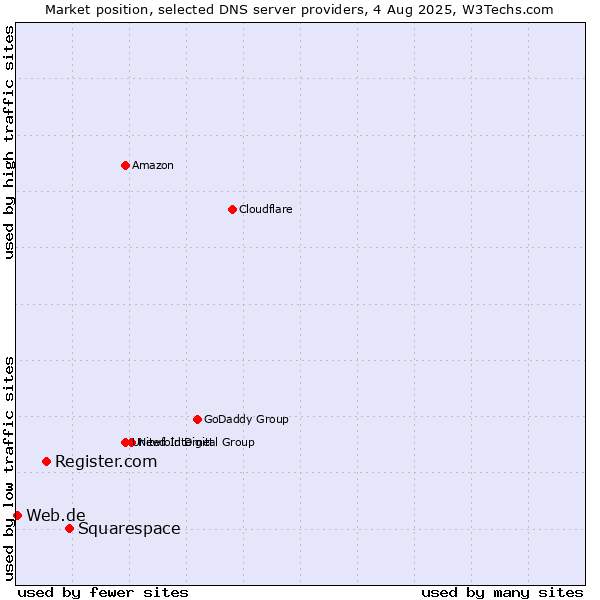 Market position of Squarespace vs. Register.com vs. Web.de