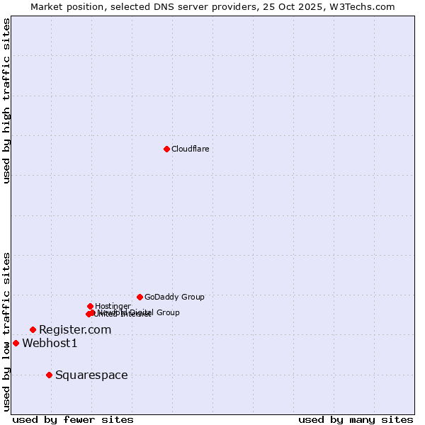 Market position of Squarespace vs. Register.com vs. Webhost1