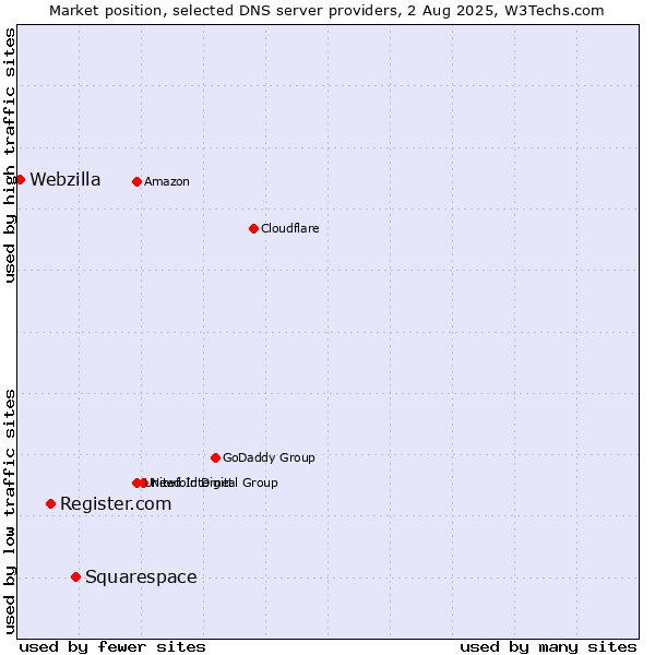 Market position of Squarespace vs. Register.com vs. Webzilla
