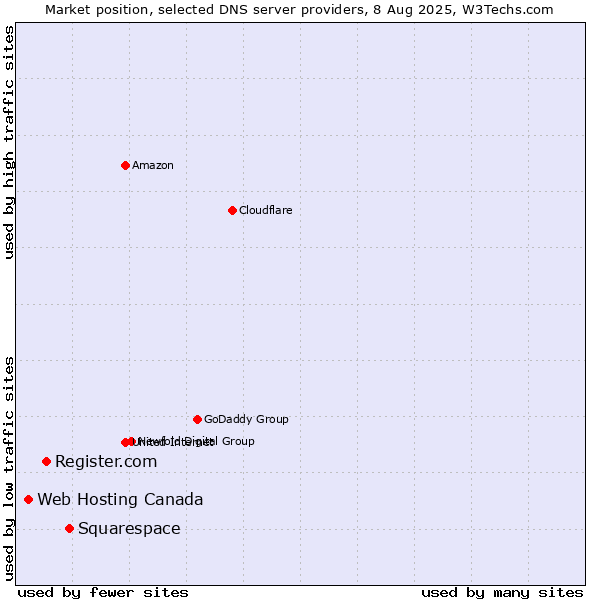 Market position of Squarespace vs. Register.com vs. Web Hosting Canada