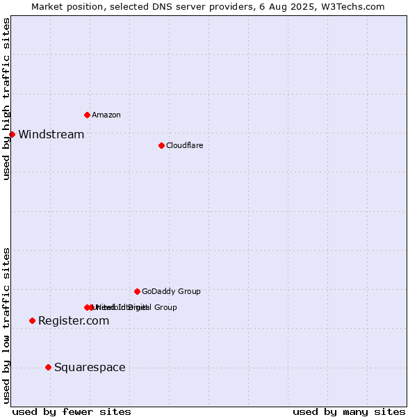 Market position of Squarespace vs. Register.com vs. Windstream