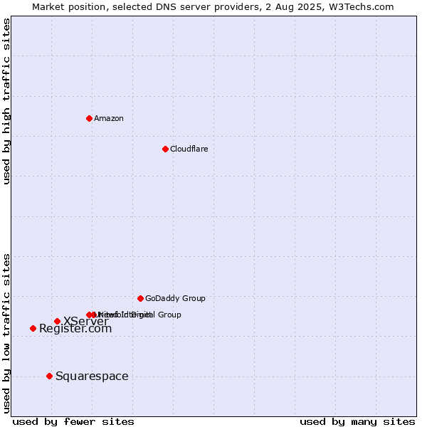 Market position of XServer vs. Squarespace vs. Register.com