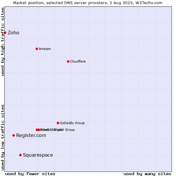 Market position of Squarespace vs. Register.com vs. Zoho