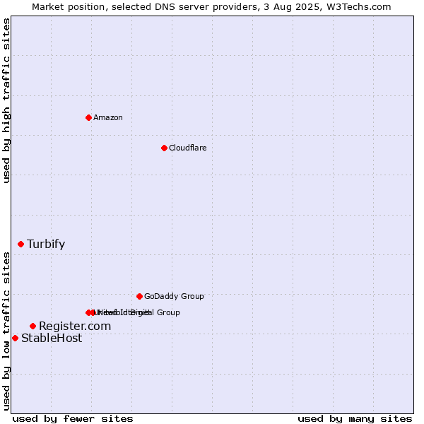 Market position of Register.com vs. Turbify vs. StableHost