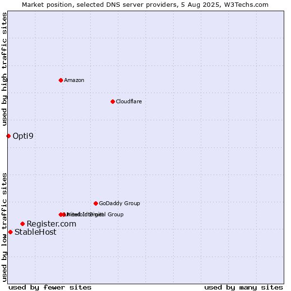 Market position of Register.com vs. StableHost vs. Opti9