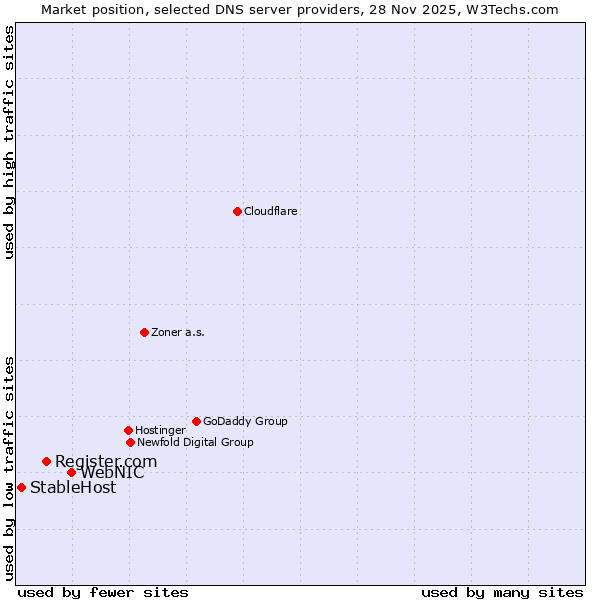 Market position of Register.com vs. StableHost vs. WebNIC